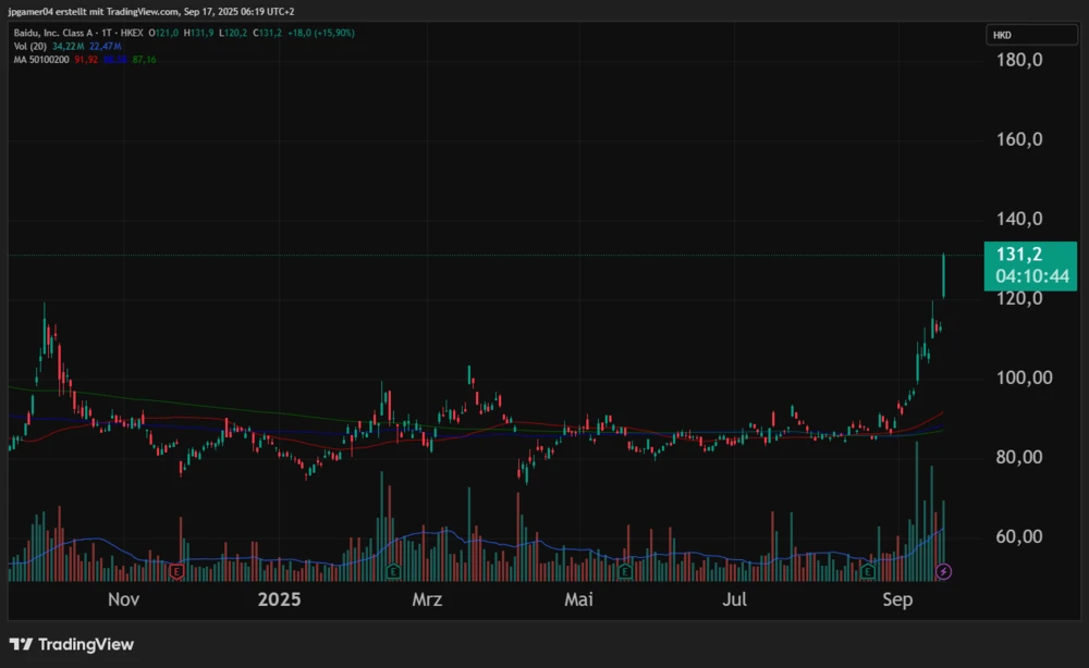 Baidu-Chart in HKD