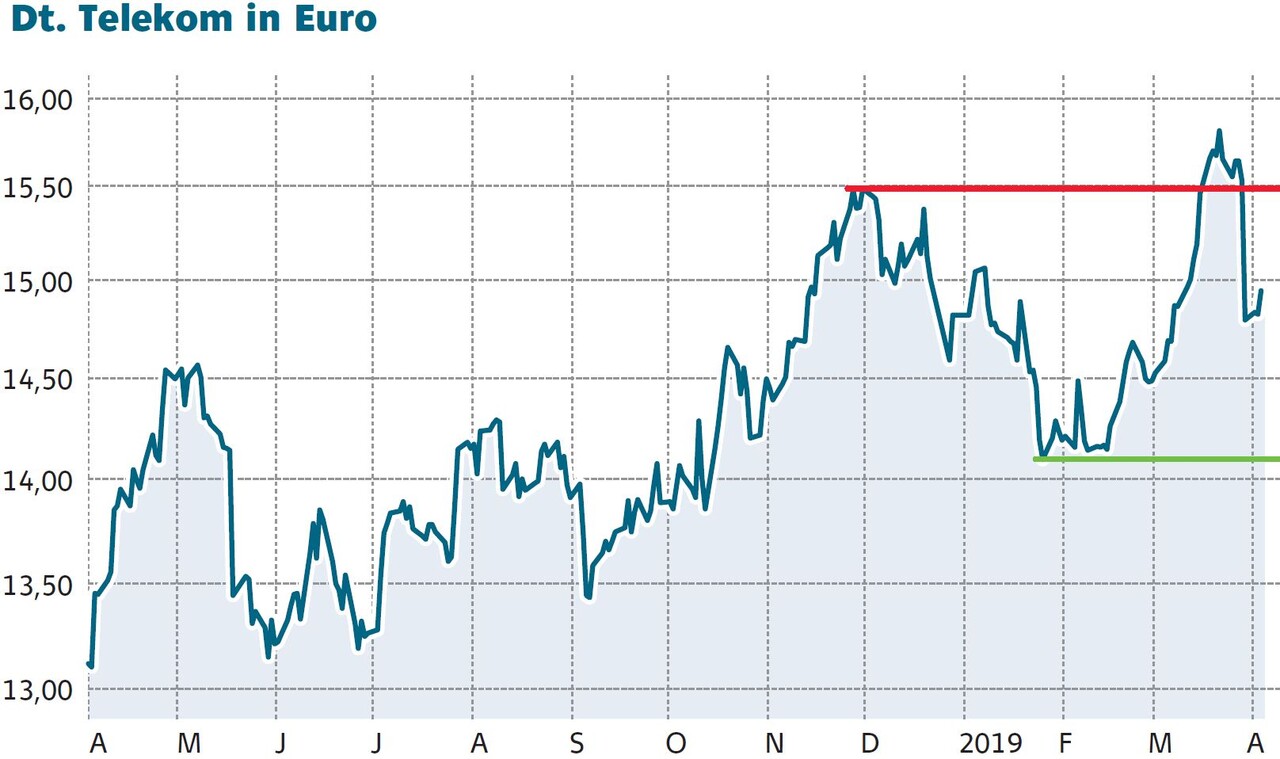 Deutsche Telekom: Aktie hinkt hinterher – da geht noch mehr