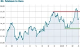 Deutsche Telekom: Deutsche Telekom: Aktie hinkt hinterher – da geht noch mehr