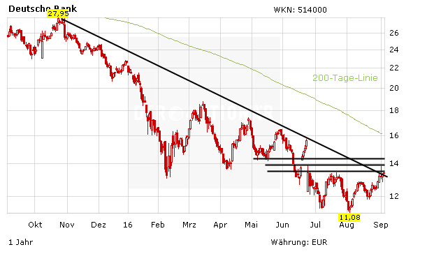 Chartentwicklung der Deutschen Bank in Euro mit Abwärtstrend