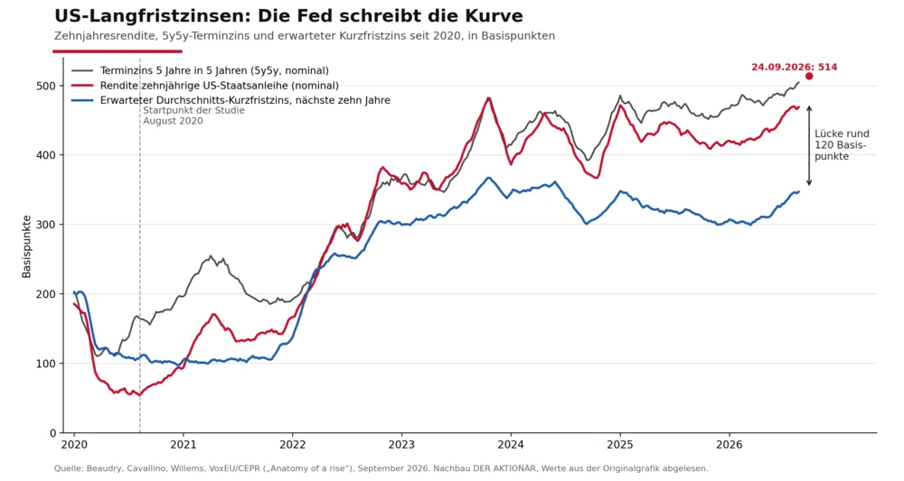 Zehnjahresrendite und Terminzins laufen seit 2024 deutlich über dem erwarteten Kurzfristzins 