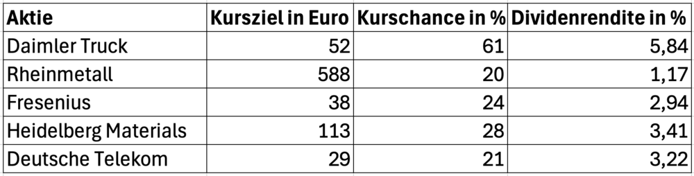 Top 5 DAX-Aktien