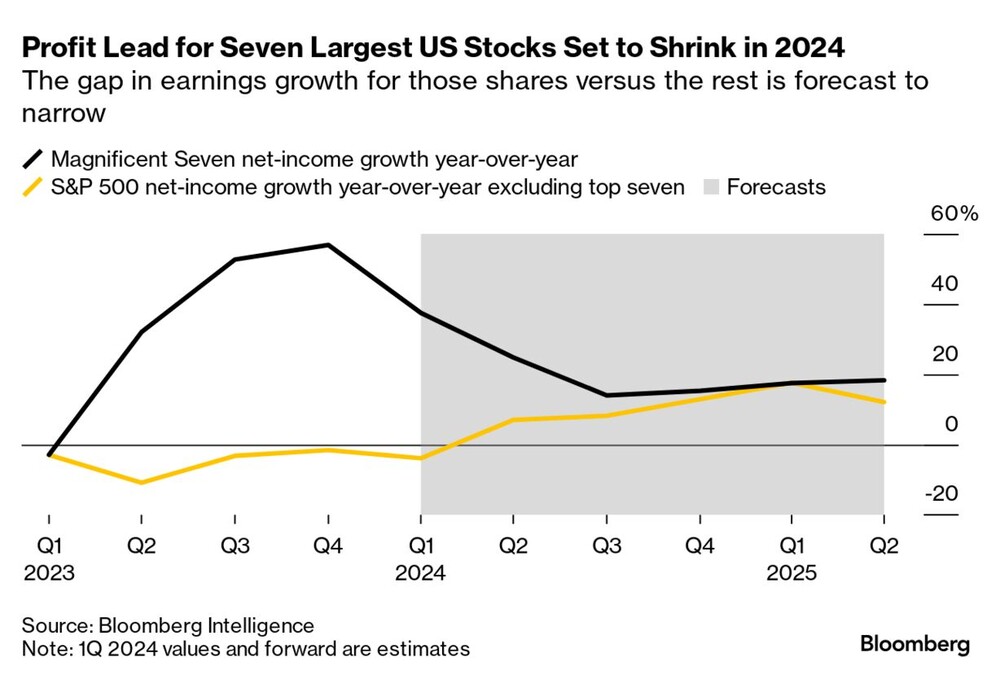 Erwartung an die Gewinne im S&P500 laut Bloomberg