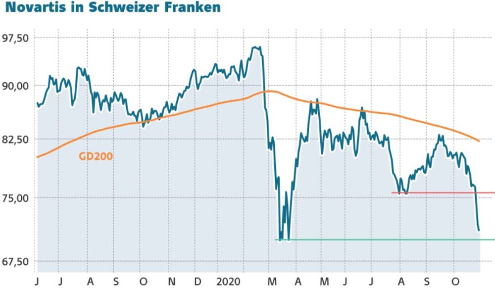 Dividenden Perle Novartis Grunes Licht Der Aktionar