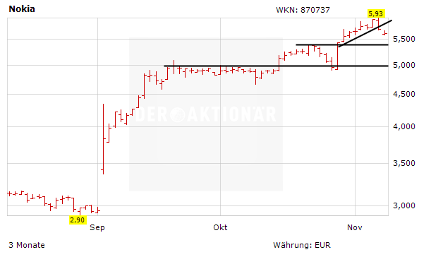 Nokia Aktie Rutscht Ab Ist Der Hohenflug Vorbei Der Aktionar
