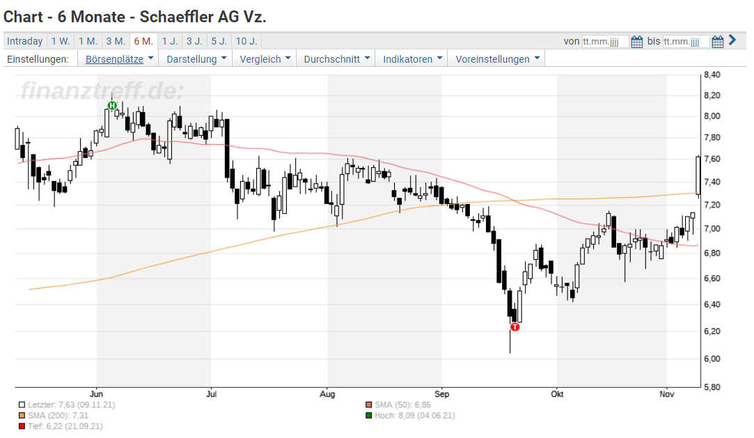 schaeffler prognose gekappt aktie dreht auf