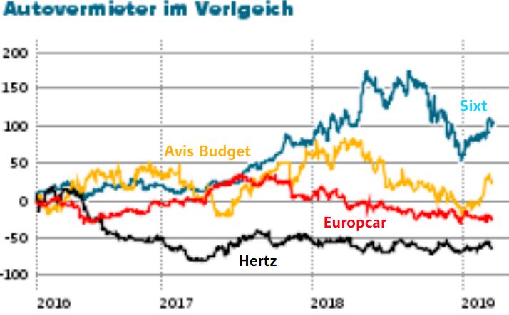 Aktionar Top Tipp Sixt Dieser Chart Sagt Mehr Als 1000 Worte Der Aktionar