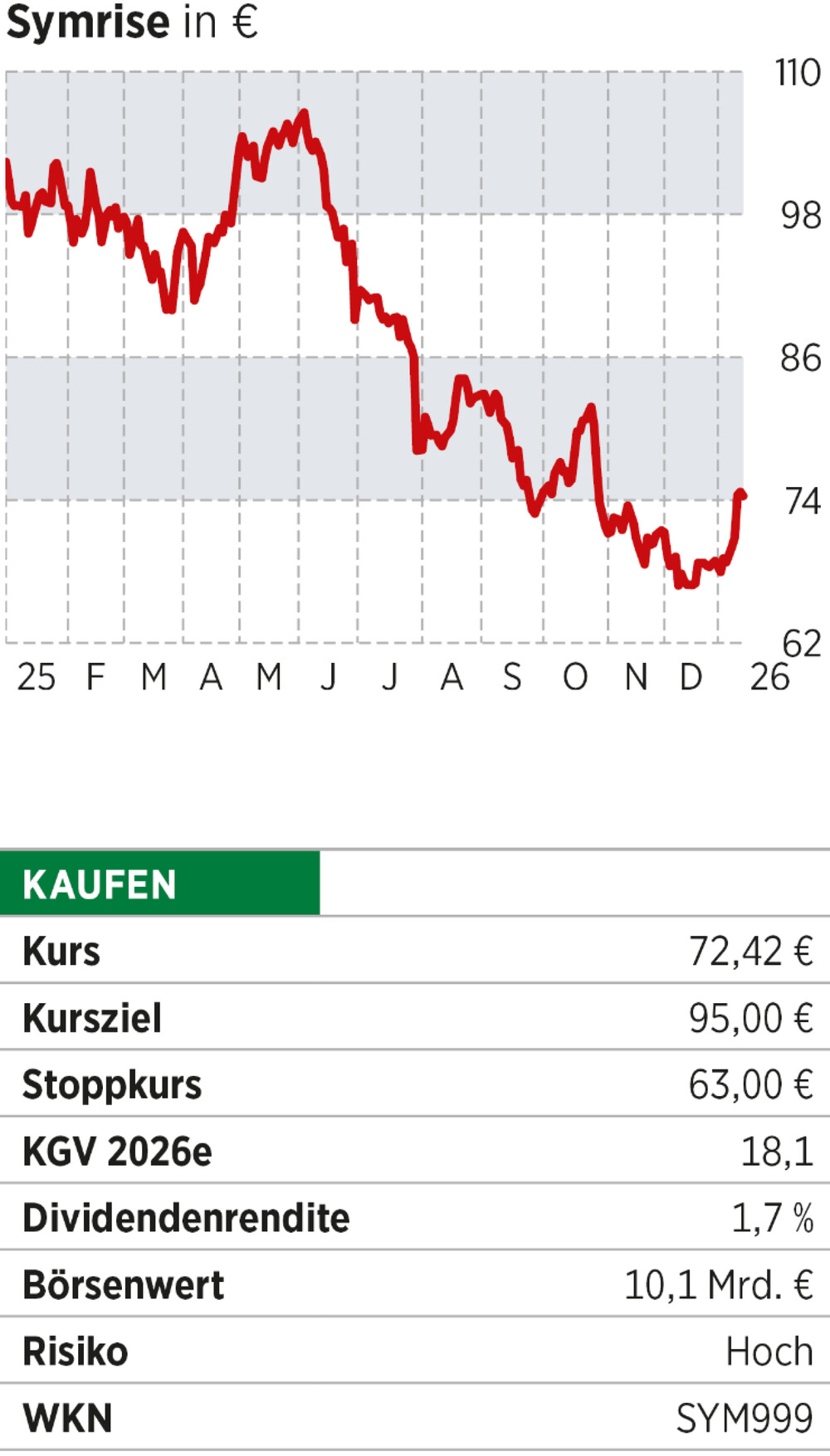 Symrise - Chart - Infobox