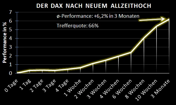 Neues Allzeithoch im DAX! – Doch wie geht es nach einem solchen Ereignis weiter?