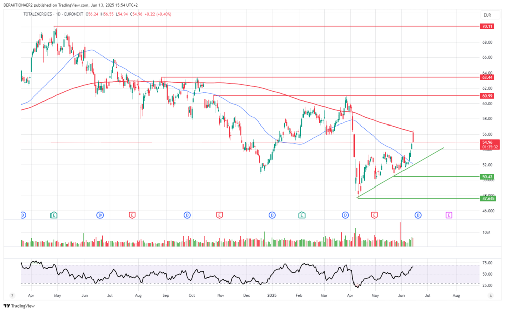 TotalEnergies in EUR