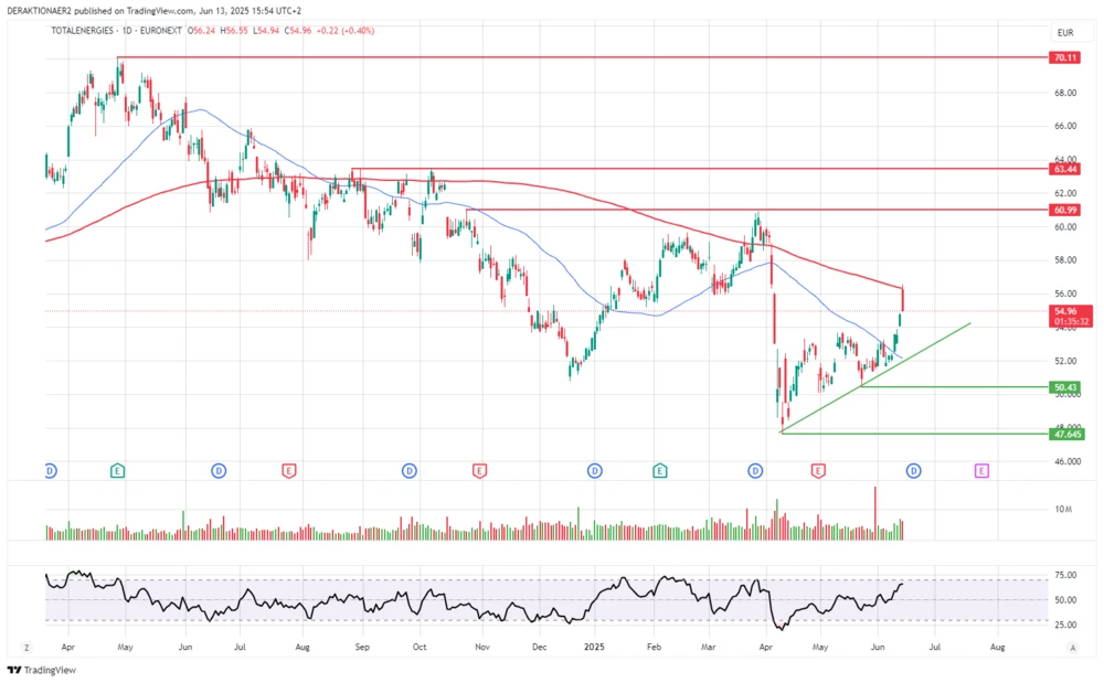 TotalEnergies in EUR