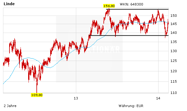 Linde Aktie Kursziel 165 Euro Der Aktionar