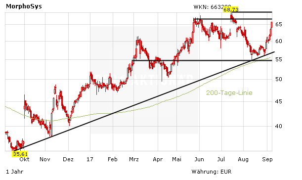 Morphosys Aktie Im Aufwind Das Raten Jetzt Die Analysten Der Aktionar