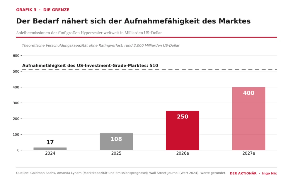 Ist die Aufnahmefähigkeit schon bald erreicht? 