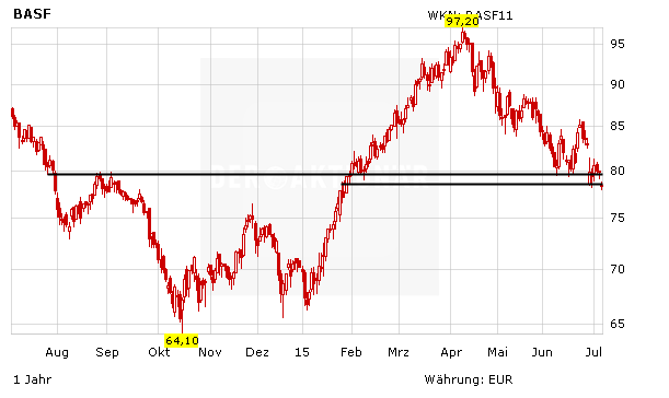 Basf Eine Der Schlechtesten Aktien Europas Der Aktionar