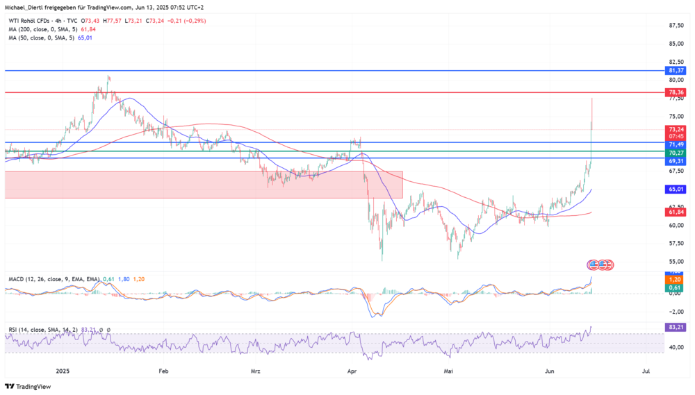 WTI in US-Dollar Vier-Stunden-Chart