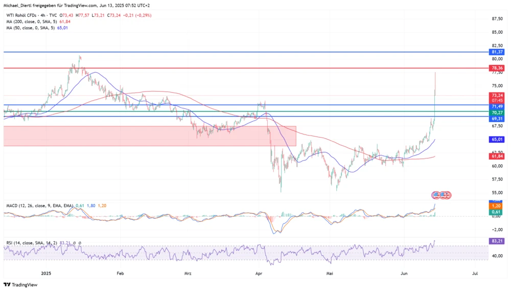 WTI in US-Dollar Vier-Stunden-Chart