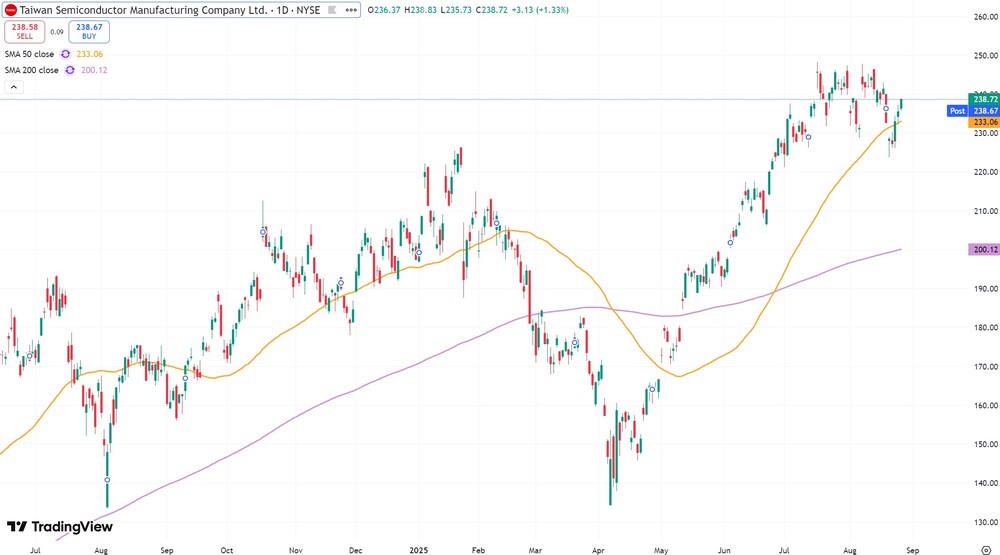 TSMC-Kurs seit Juli 2024 (in US-Dollar, Nasdaq)
