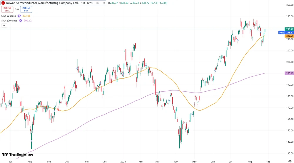 TSMC-Kurs seit Juli 2024  (in US-Dollar, Nasdaq)