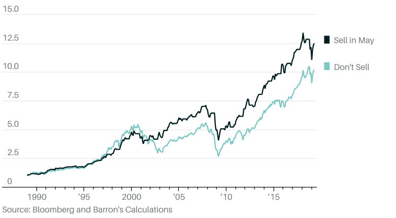 Performance der Sell in May Strategie S&P500