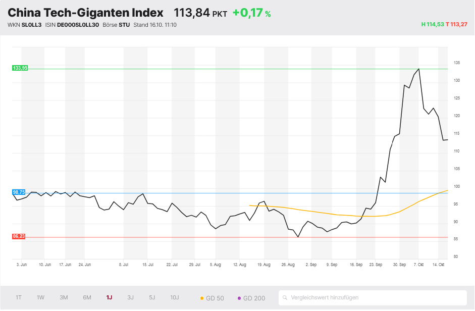 China Tech Giganten Index