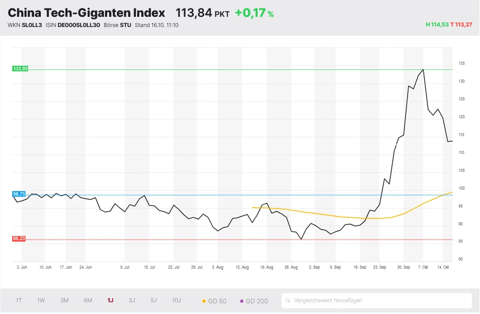 China Tech Giganten Index
