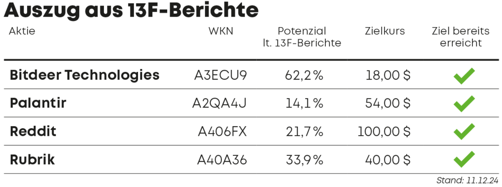 Auszug aus 13F-Berichte