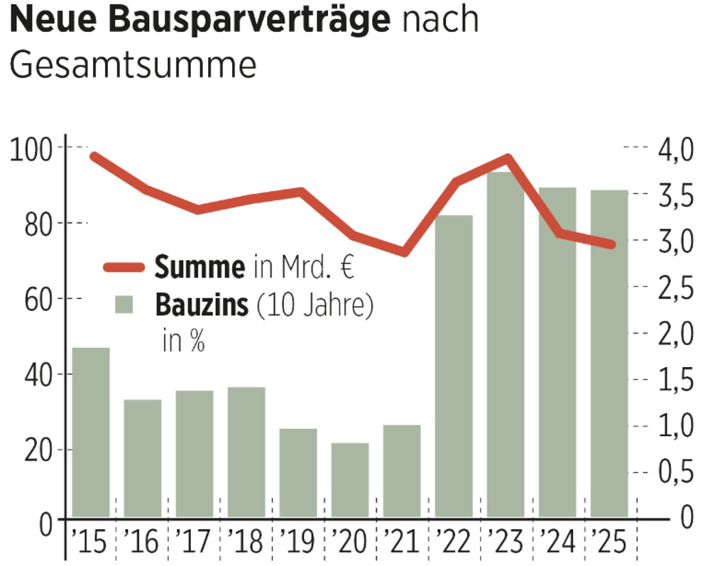 Bausparverträge Grafik