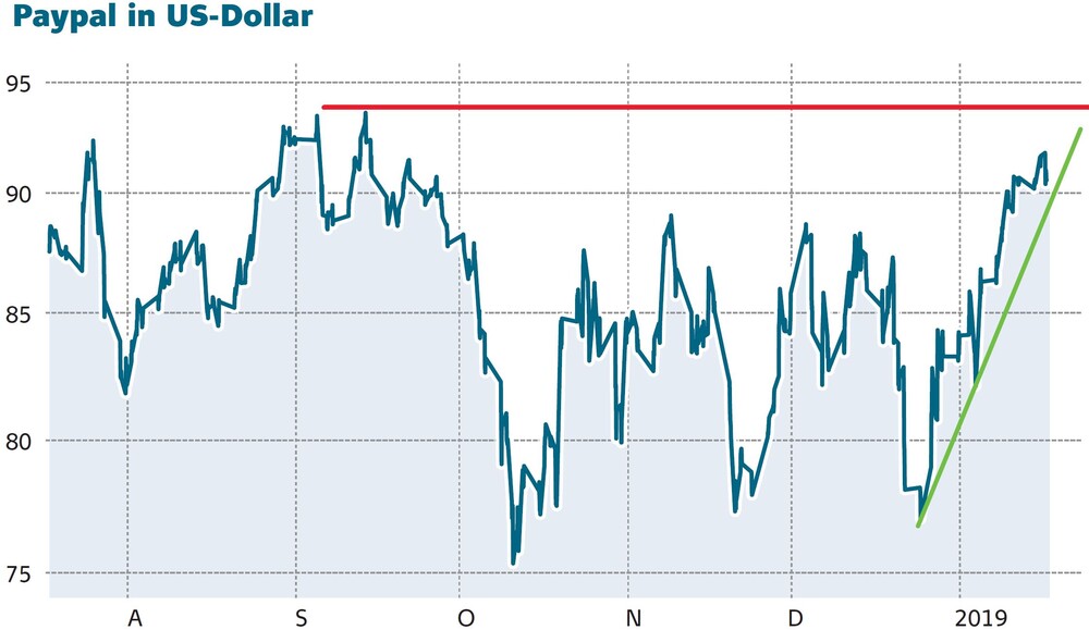 Paypal Aktie Steigt Und Steigt Bald Dreistellig Der Aktionar
