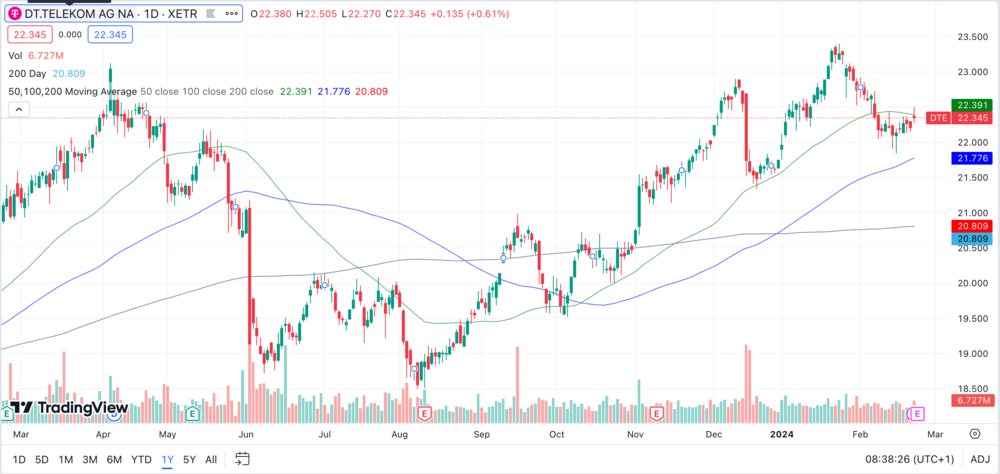 Deutsche Telekom Chart 1 Jahr