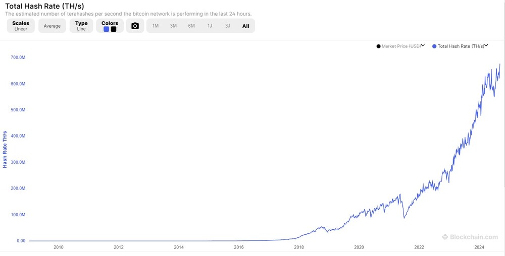 Bitcoin Hashrate