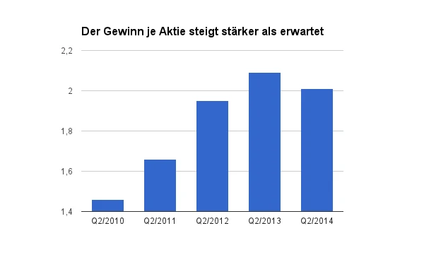 Der Gewinn je Aktie steigt stärker als erwartet