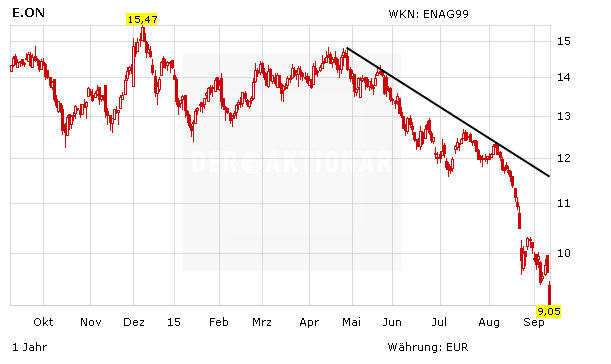 E On Aktie Im Freien Fall Das Sagen Die Experten Der Aktionar