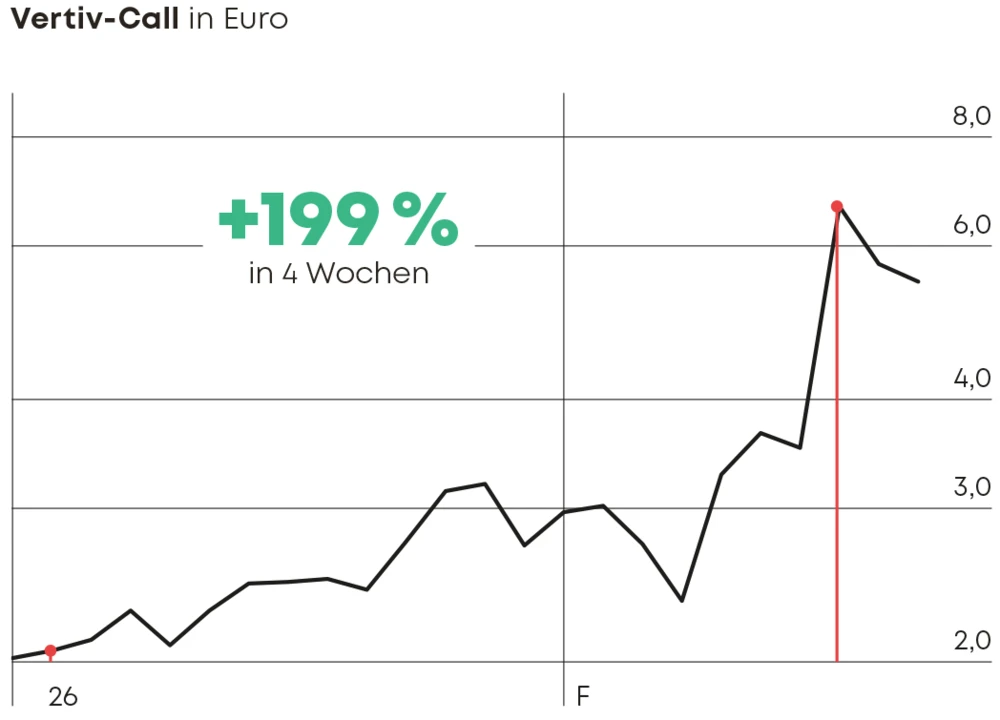 Chart Vertiv