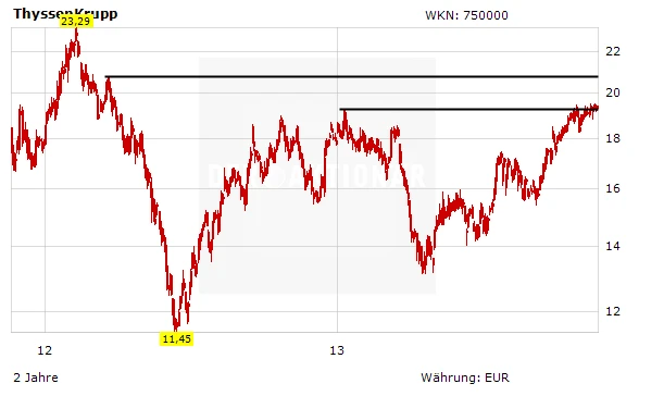 ThyssenKrupp: Nächste Hammernews
