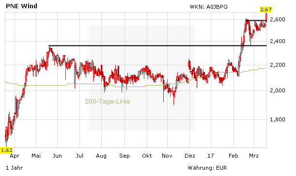 Pne Wind Aktie Gelingt Ausbruch Showdown Ende Marz Der Aktionar