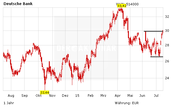 Chart Check Deutsche Bank Griechen Treiben Den Kurs Der Aktionar