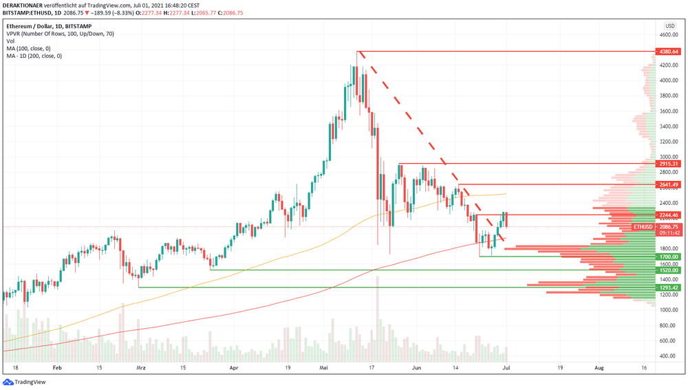 Ethereum Chart in US-Dollar