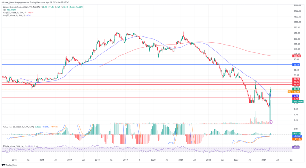 Canopy Growth Wochenchart (logarithmisch) in US-Dollar