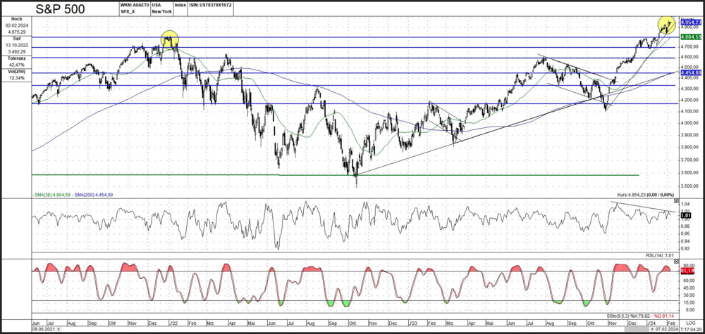 S&P 500