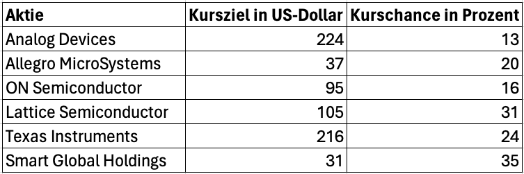 Kaufempfehlungen des Top-Tech-Analysten