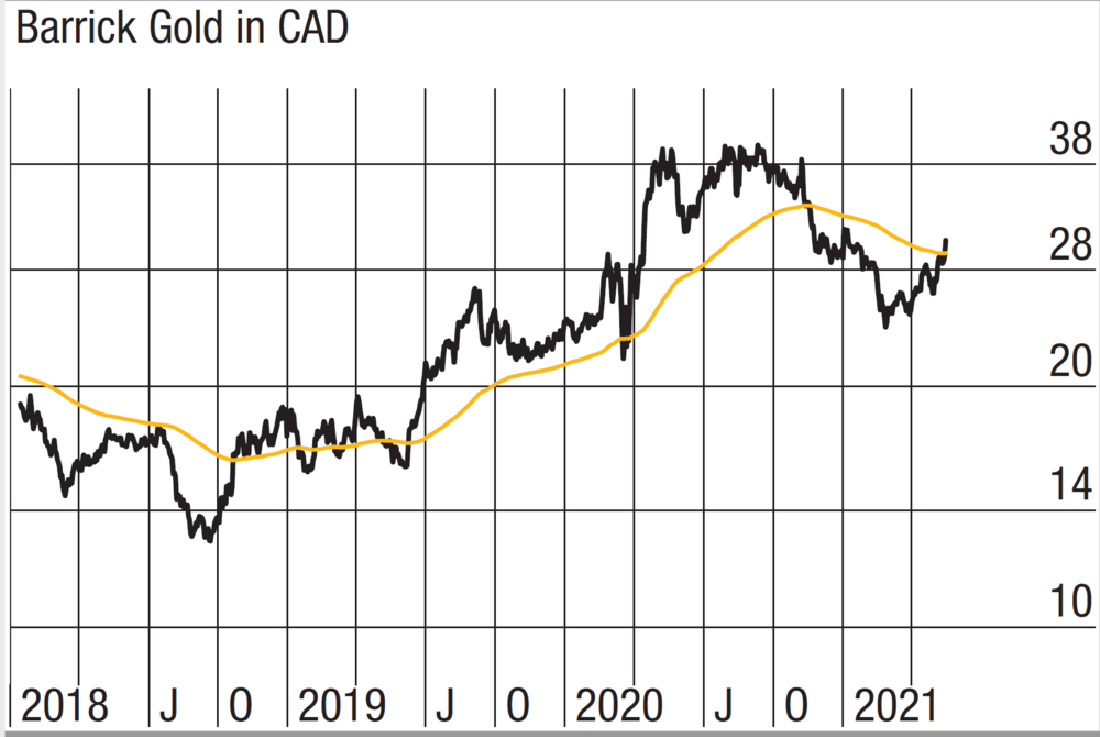 Barrick Gold Ein Starkes Zeichen Der Aktionar