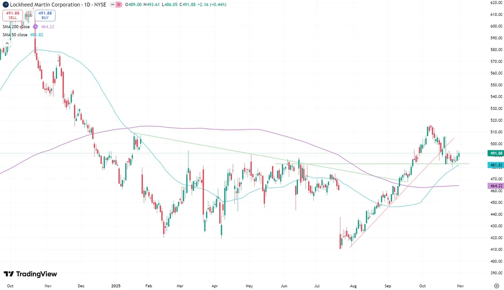 Lockheed Martin Kurs seit Oktober 2024  (in US-Dollar, NYSE) 