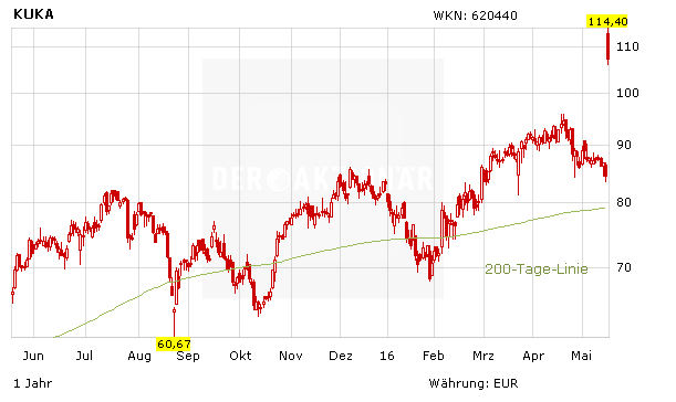 Kuka Nach Dem Ubernahmeangebot So Extrem Reagieren Die Analysten Der Aktionar