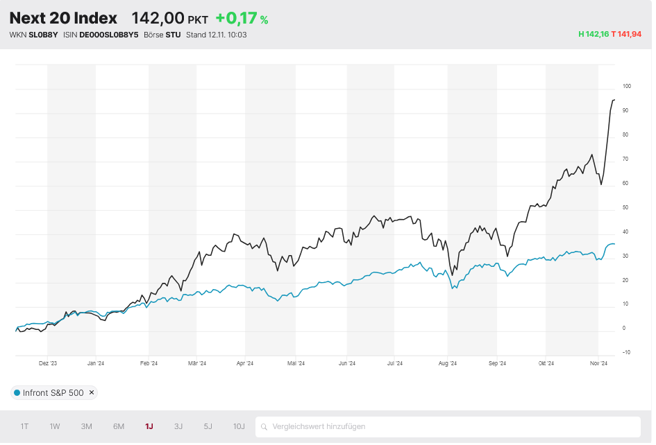 Next 20 Index