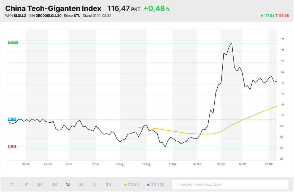 China Tech-Giganten Index