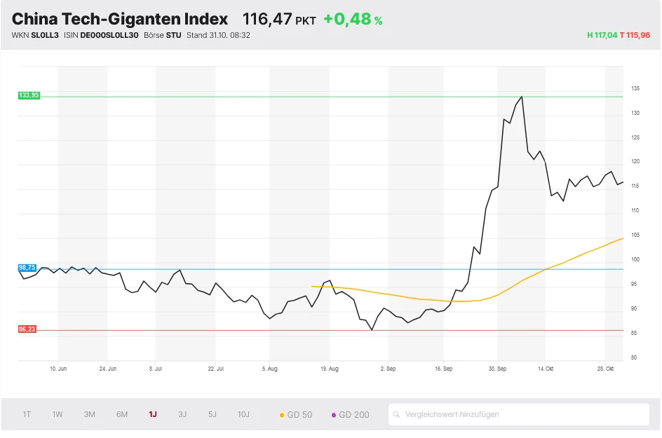 China Tech-Giganten Index