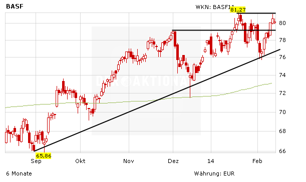 Chartentwicklung der BASF in Euro