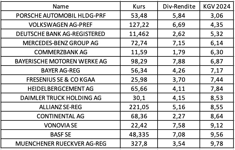 Hohe Dividenden Und Niedrige KGVs Bei Diesen DAX-Aktien Wie BASF ...