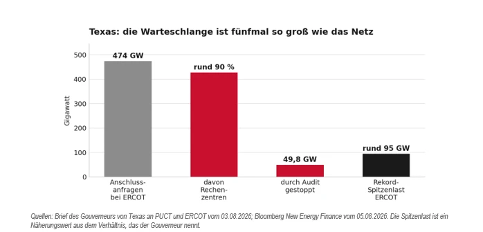 Texas: 90 Prozent durch Rechenzentren 